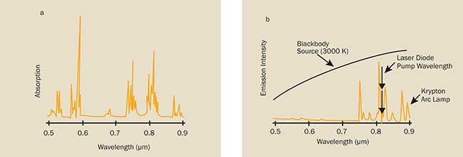 A flashlamp emits over a wide spectral range (b), but laser crystals such as Nd:YAG absorb light only in narrow wavelength bands (a). Diode laser pumping is efficient because the diode laser emits in only one of these bands (b). 