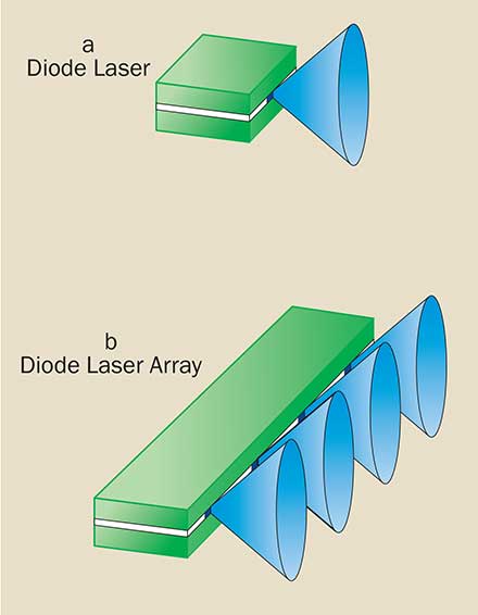 Side pumping enables a large number of pump bars (or stacks) to be arranged around a single laser rod. 