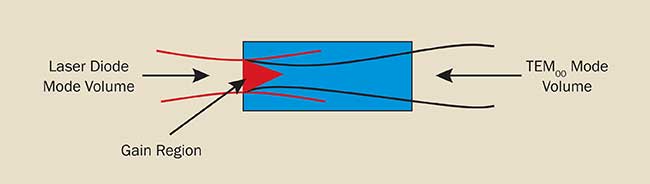 End pumping allows the mode volume of the diode laser to be matched to the TEM00 mode volume of the laser cavity. 