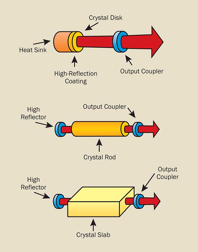 In commercial diode-pumped lasers, the laser crystal can be shaped as a rod, thin disk or slab. 