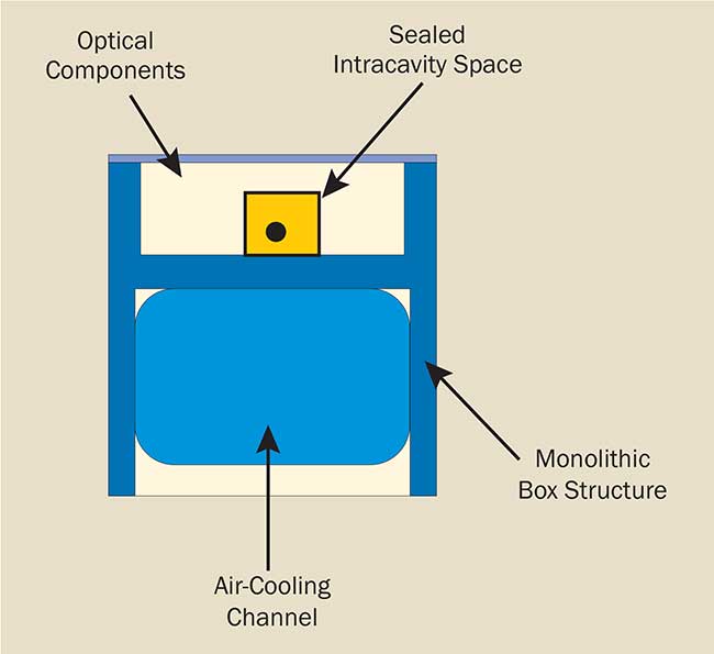 One method of achieving long-term stability of the laser cavity is mounting all the optics on a rigid I-beam platform. 