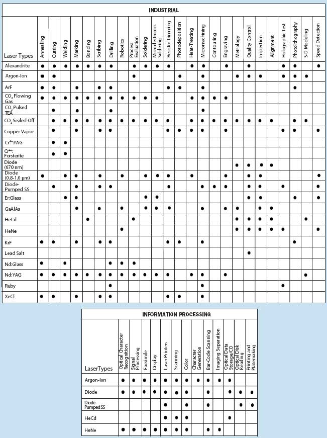 Laser Applications Table 2