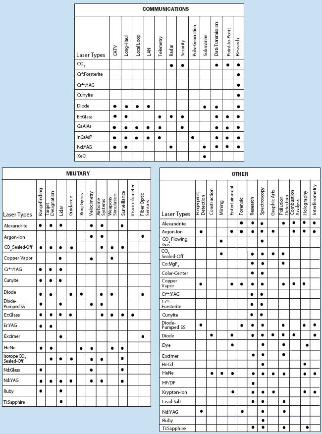 Laser Applications Table 3