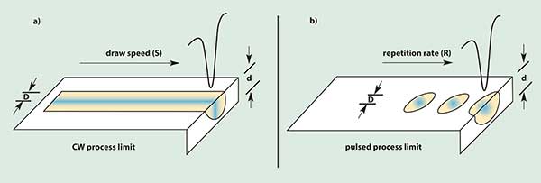 Maintaining process speed while increasing resolution by a factor of two requires that the draw speed increase by a factor of two for either continuous-wave or pulsed operation.