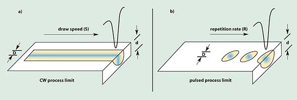 Maintaining process speed while increasing resolution by a factor of two requires that the draw speed increase by a factor of two for either continuous-wave or pulsed operation. 