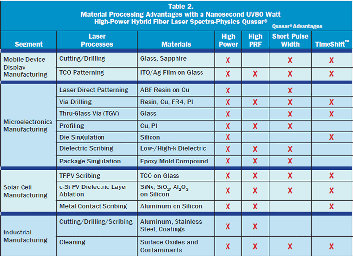 Table 2. Material Processing Advantages with a Nanosecond UV80 Watt High-Power Hybrid Fiber Laser Spectra-Physics Quasar