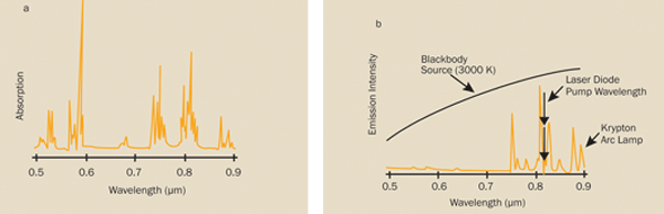 Diode-Pumped Lasers: Performance, Reliability Enhance Applications