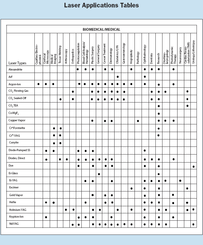 Laser Applications Tables