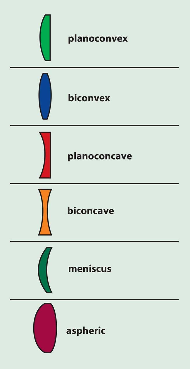 Singlet lenses come in a variety of basic shapes. 