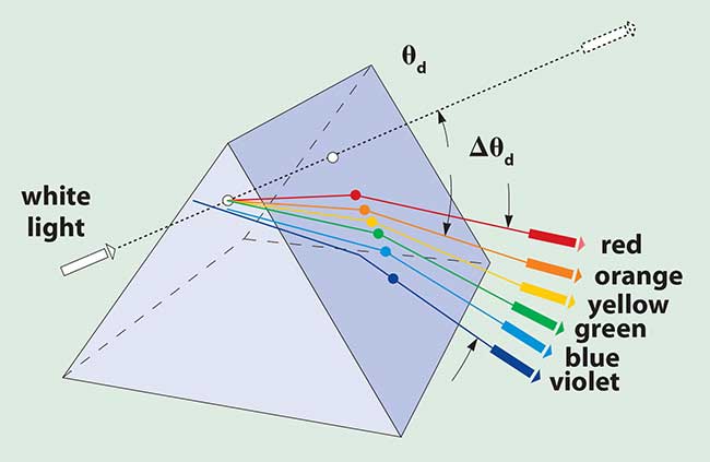 The equilateral dispersing prism separates wavelengths. 