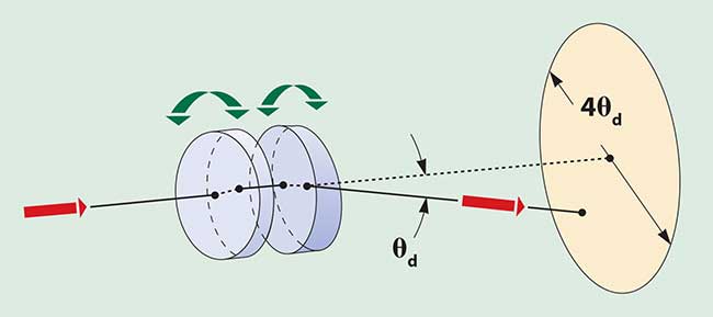 Wedge prisms are used in beam-steering applications. 