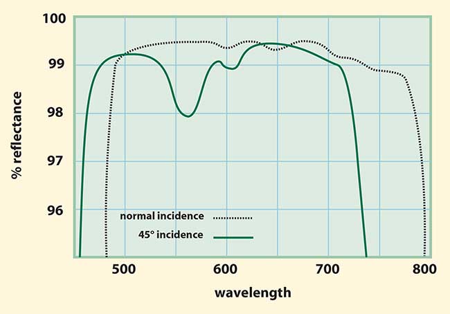 Broadband dielectric mirror coatings like the MAXBRIte /001 are deposited on glass substrates.