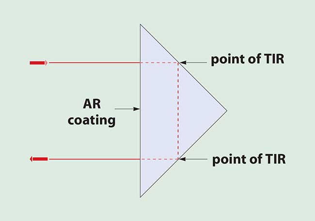  right-angle prism can be made into a retroreflector by applying an AR coating to the hypotenuse face.