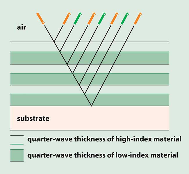 High-reflectance coatings are made from alternating layers of high- and low-index materials.