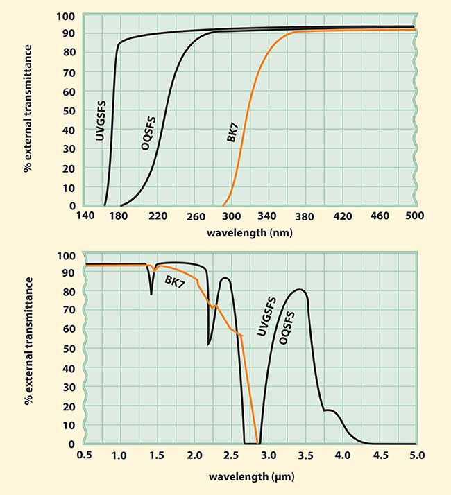 Comparison of external transmittances for UV-grade synthetic fused silica (UVGSFS), optical quality synthetic fused silica (OQSFS) and BK7, all 10 mm in thickness. 