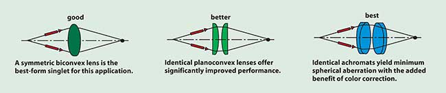 Three symmetric lens systems commonly used in imaging applications.