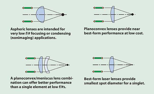 There are several ways to focus collimated light to a small on-axis spot. 