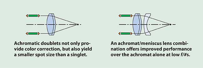 Achromatic doublet lenses are color corrected and nearly free from spherical aberration and coma. 