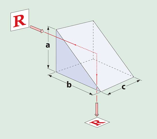 A right-angle prism deviates the beam by 90°.