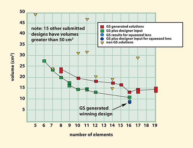 Overall system volume vs. number of elements for the 1994 IODC “camera in a can” lens design problem.