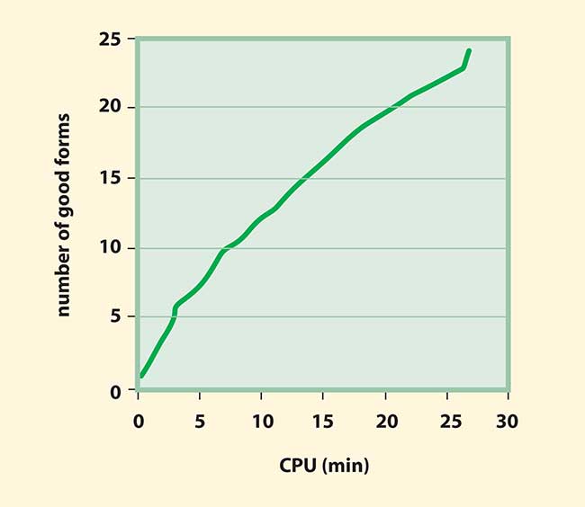 The average number of good distinct forms (those with error-function values less than two times that of the locally optimized patent example) discovered by GS vs. the required CPU time shows a nearly linear increase in forms with time.