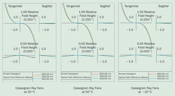 Ray fans for a simple Cassegrain