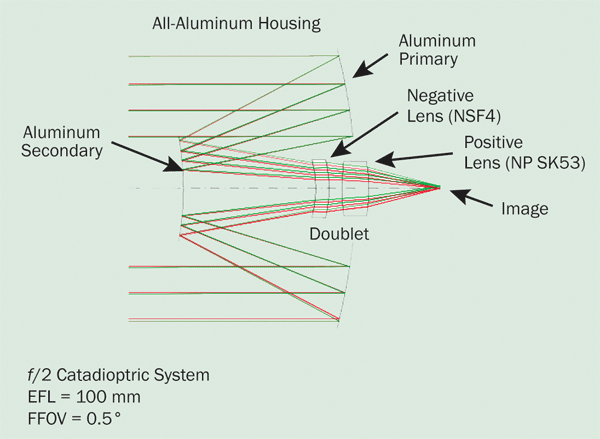 catadioptric system