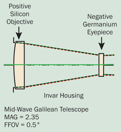 Galilean refracting telescope