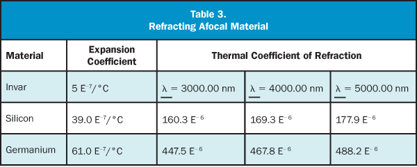 Refracting Afocal Material