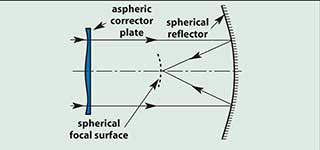 Schmidt System