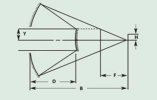 Schwarzschild System