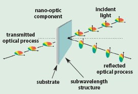 The interaction of a nano-optic component with an incident beam of light results in both a transmitted and a reflected function.