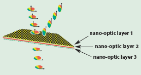 Nano-optics can be monolithically integrated by combining both pixel arrays and by layering to create complex optical functions. 