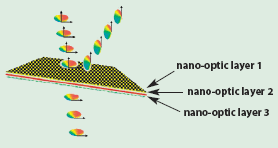 Nano-optics can be monolithically integrated by combining both pixel arrays and by layering to create complex optical functions.