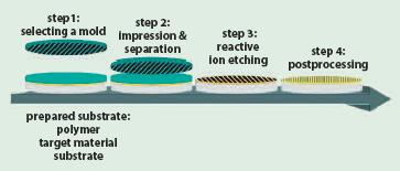 Nanopatterning is a highly repeatable, wafer-scale process for creating nano-optic components.