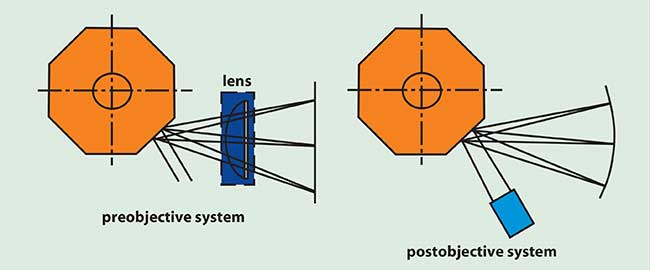 Scanning-system configurations.