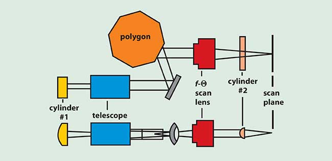 Cross-scan error correction technique