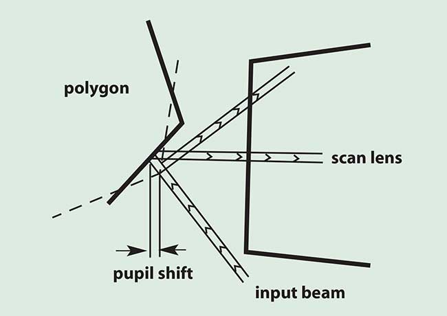 Pupil shifting