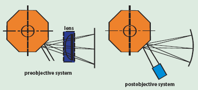 Polygonal Laser Scanners: Fitting the Elements to the Task