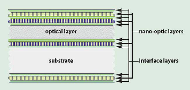 A generic nano-optic device is an optical system consisting of one or more nanostructure layers, thin-film interface layers, optically functional layers and a substrate, or core.