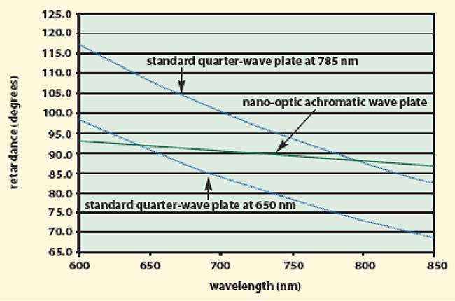 By appropriate choice of nano-optic structure and materials, a nano-optic achromatic wave plate can be fabricated. 