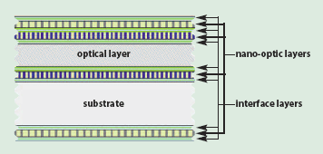 Nano-Optics Technology: Optical Alchemy