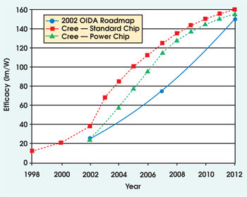 Lighting Efficacy Chart