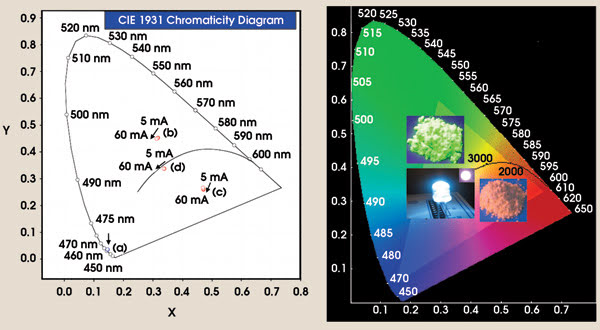 Led Color Rendering Index Chart