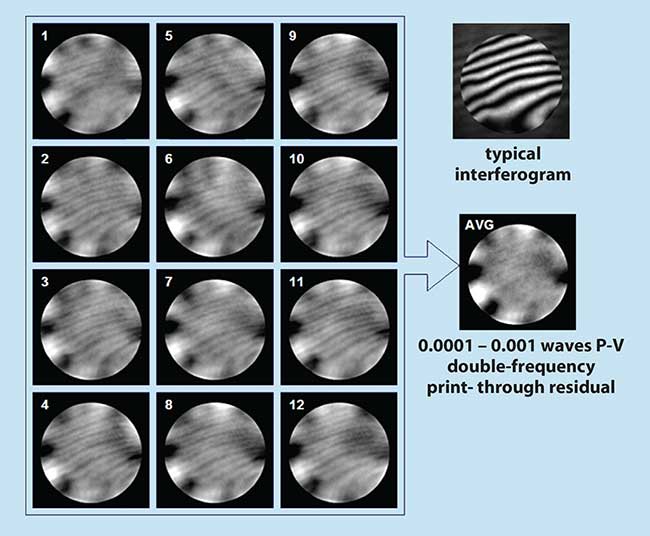 Print-through error is measured and averaged with a 4D Technology PhaseCam dynamic interferometer using 12 data sets.