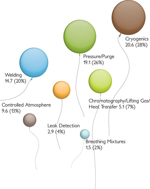 Helium Lift Chart