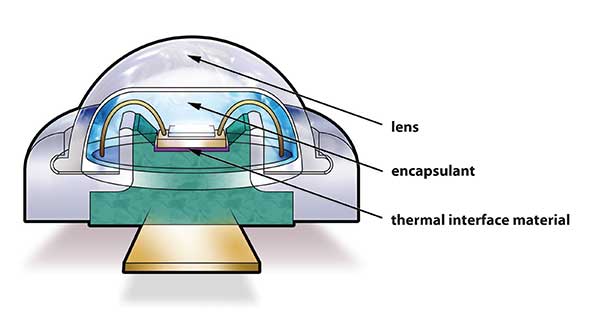 Silicone is one of the only materials that can survive temperatures from –40 to 260 °C, which is required for lead-free solder reflow.