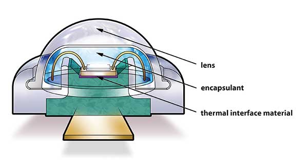  Silicone is one of the only materials that can survive temperatures from –40 to 260 °C, which is required for lead-free solder reflow.