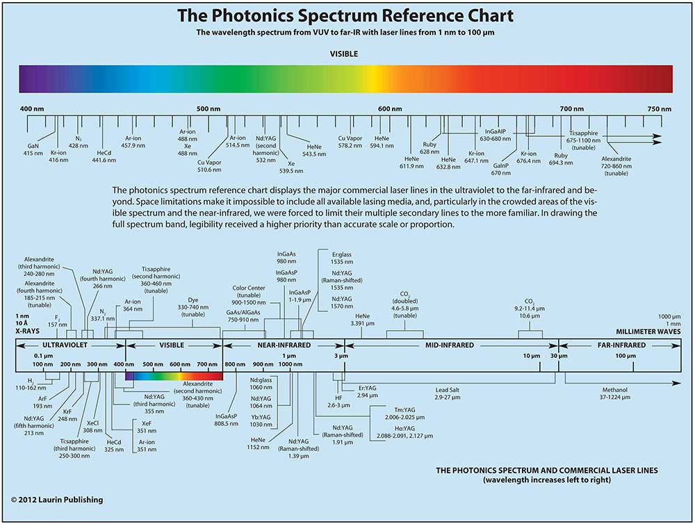 The Photonics Spectrum Reference Chart