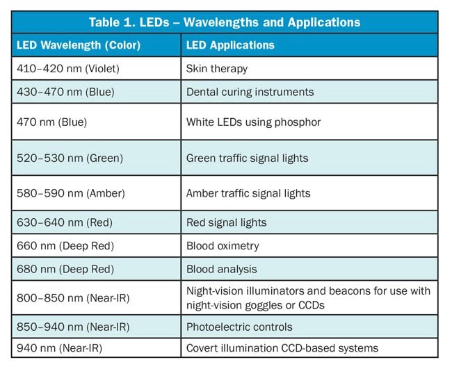 LEDs - Wavelengths and Applications